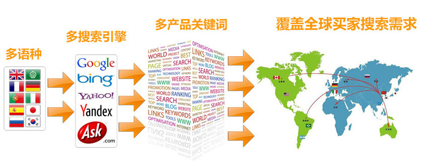 google建站谷歌SEO优化 第3张